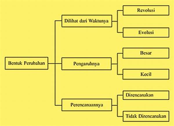 Bentuk Perubahan Sosial Budaya